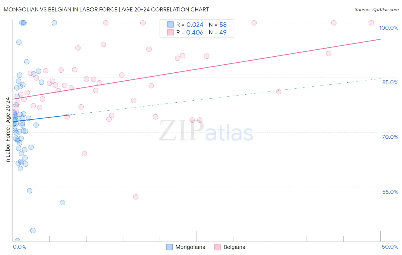 Mongolian vs Belgian In Labor Force | Age 20-24