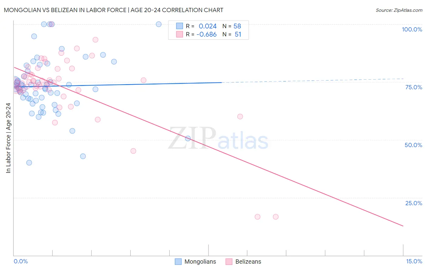 Mongolian vs Belizean In Labor Force | Age 20-24