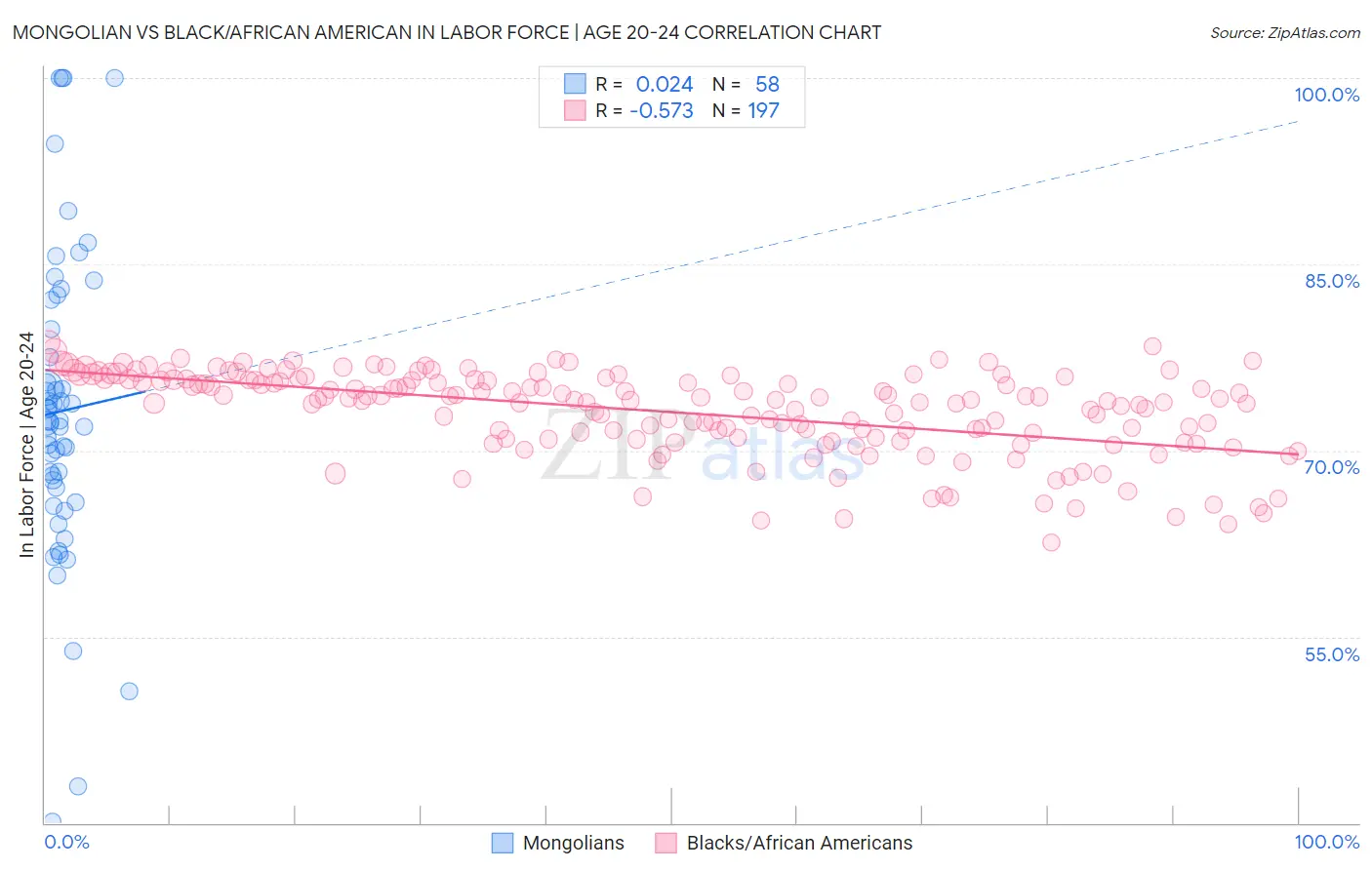 Mongolian vs Black/African American In Labor Force | Age 20-24