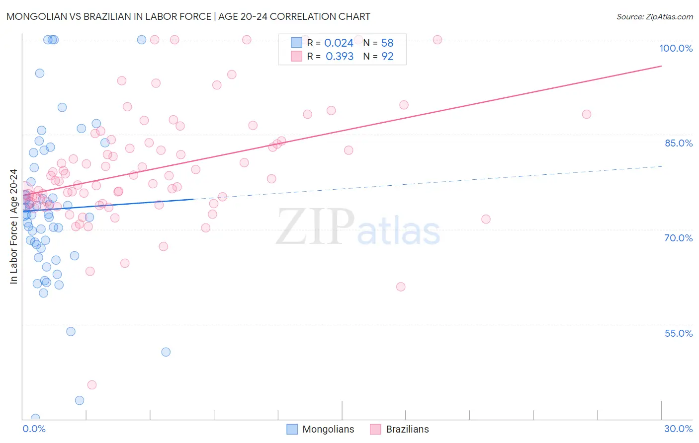 Mongolian vs Brazilian In Labor Force | Age 20-24