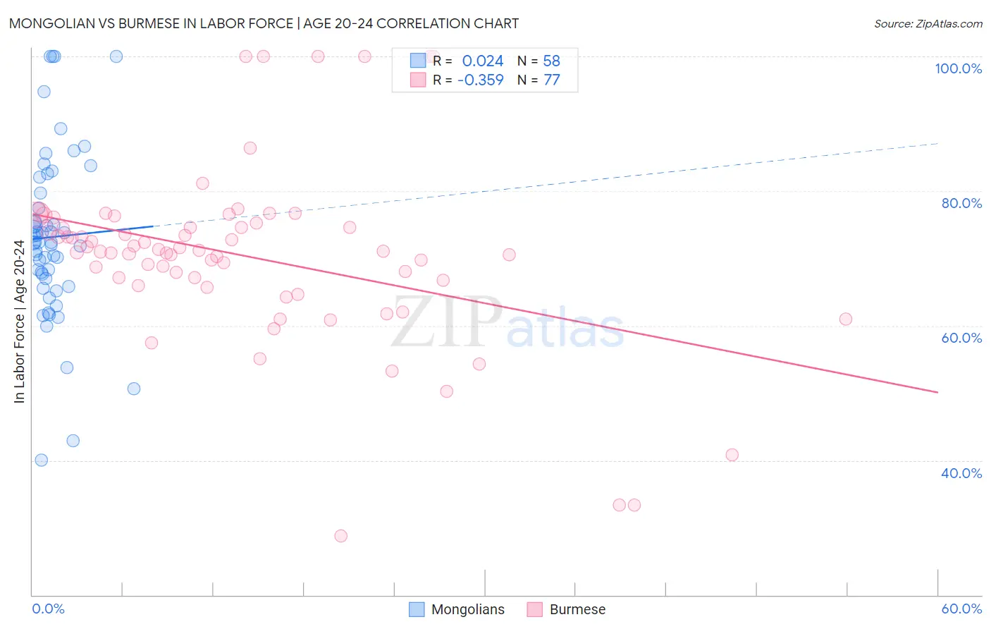 Mongolian vs Burmese In Labor Force | Age 20-24