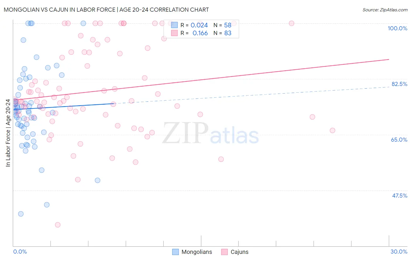 Mongolian vs Cajun In Labor Force | Age 20-24