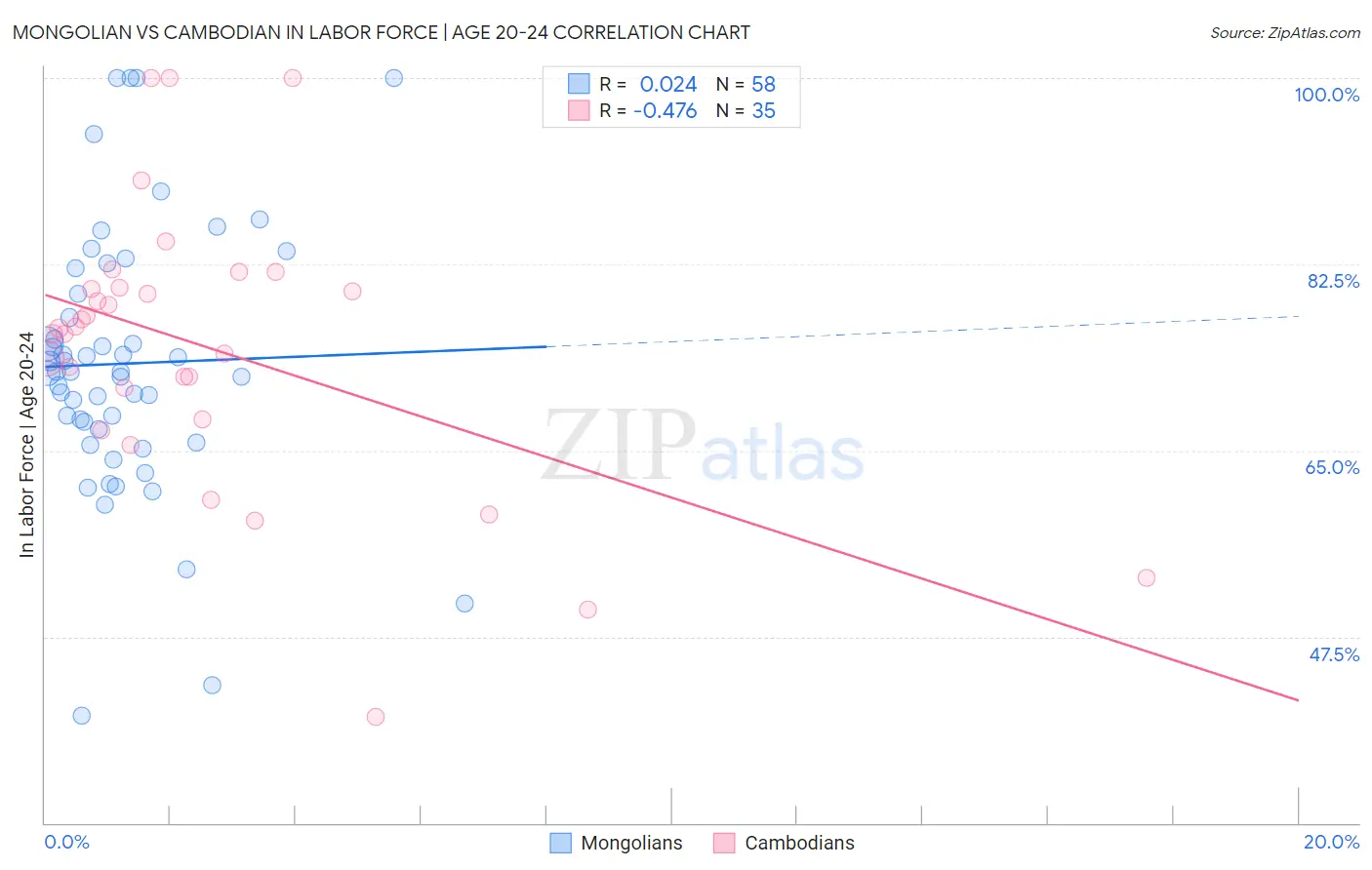 Mongolian vs Cambodian In Labor Force | Age 20-24