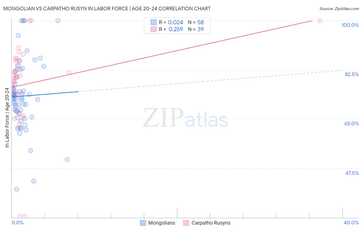 Mongolian vs Carpatho Rusyn In Labor Force | Age 20-24