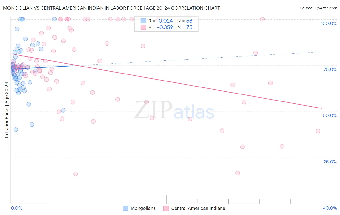 Mongolian vs Central American Indian In Labor Force | Age 20-24