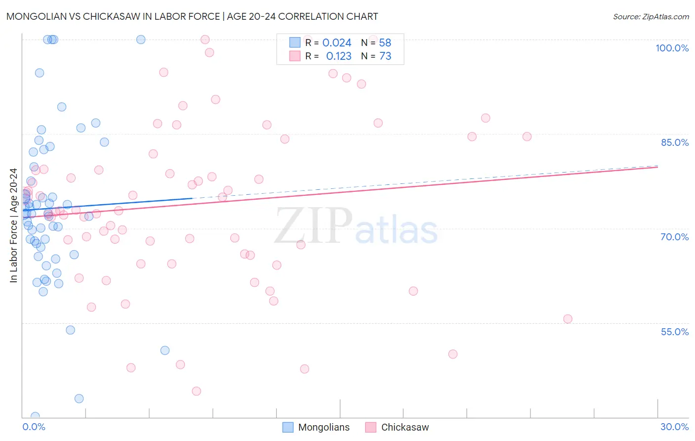Mongolian vs Chickasaw In Labor Force | Age 20-24