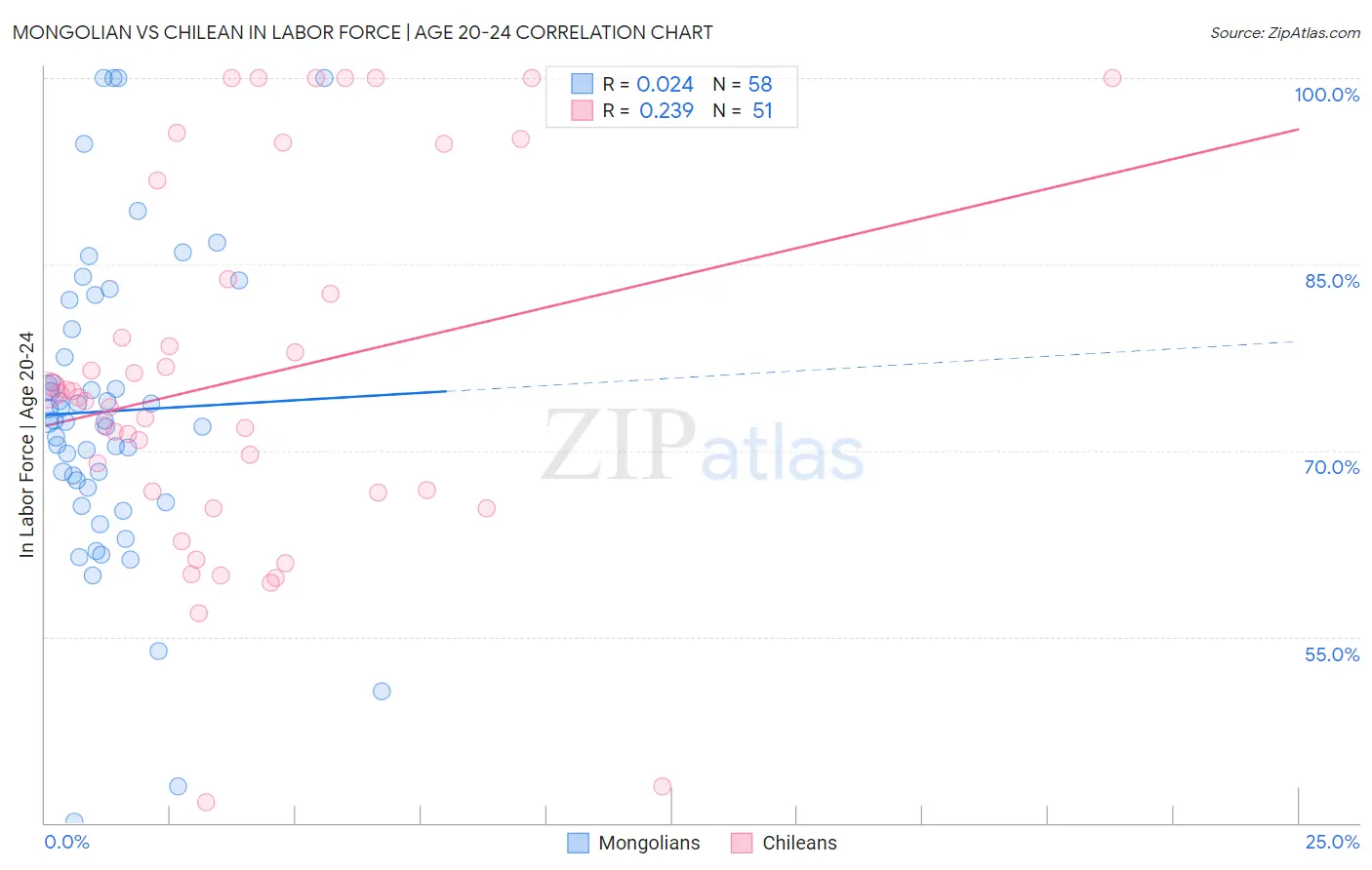 Mongolian vs Chilean In Labor Force | Age 20-24