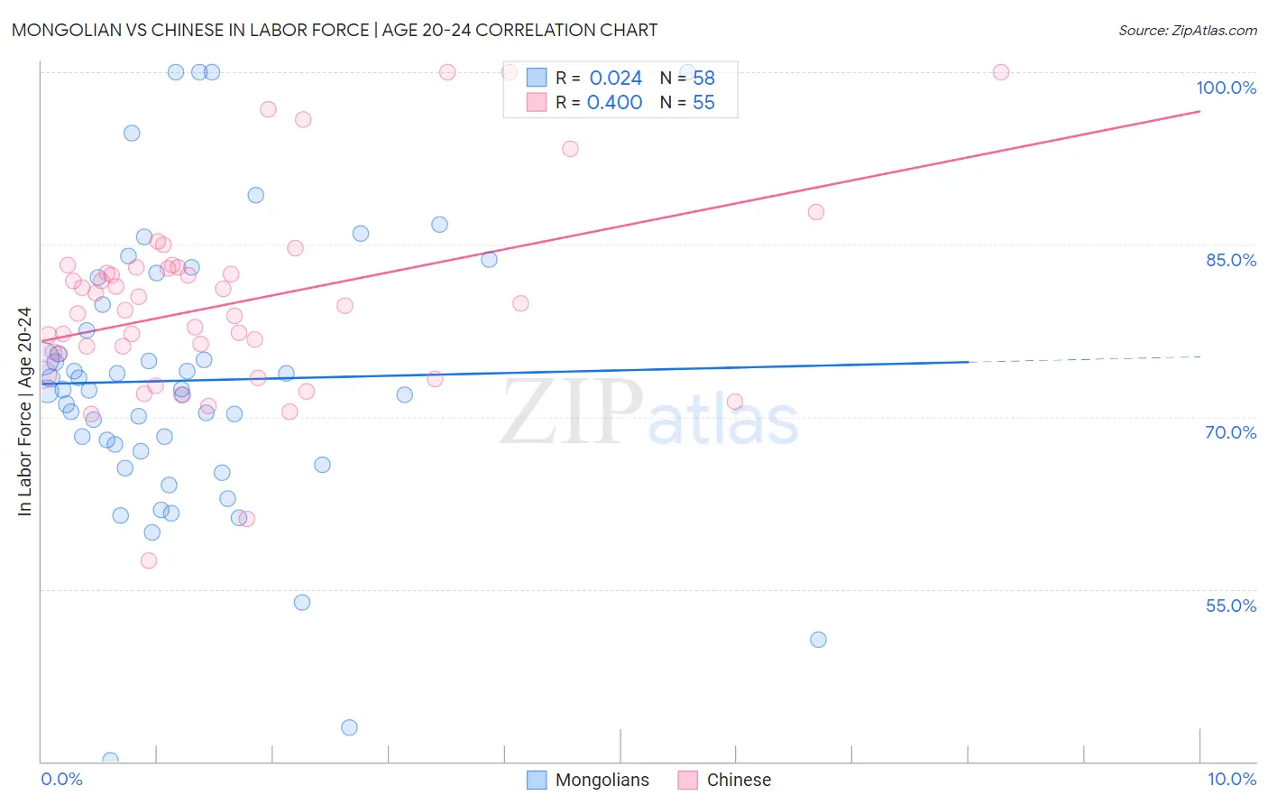Mongolian vs Chinese In Labor Force | Age 20-24