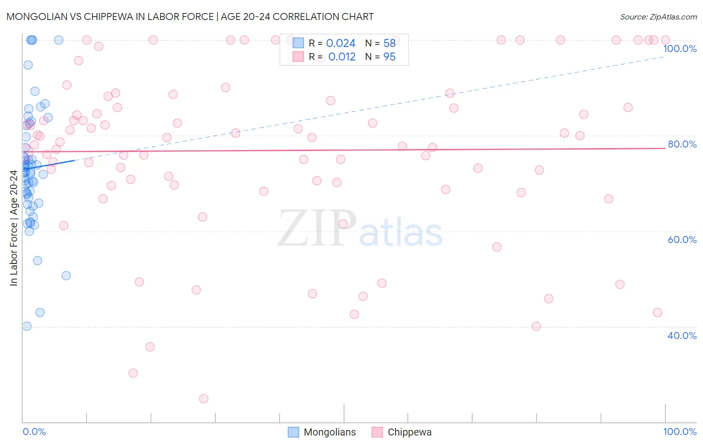 Mongolian vs Chippewa In Labor Force | Age 20-24