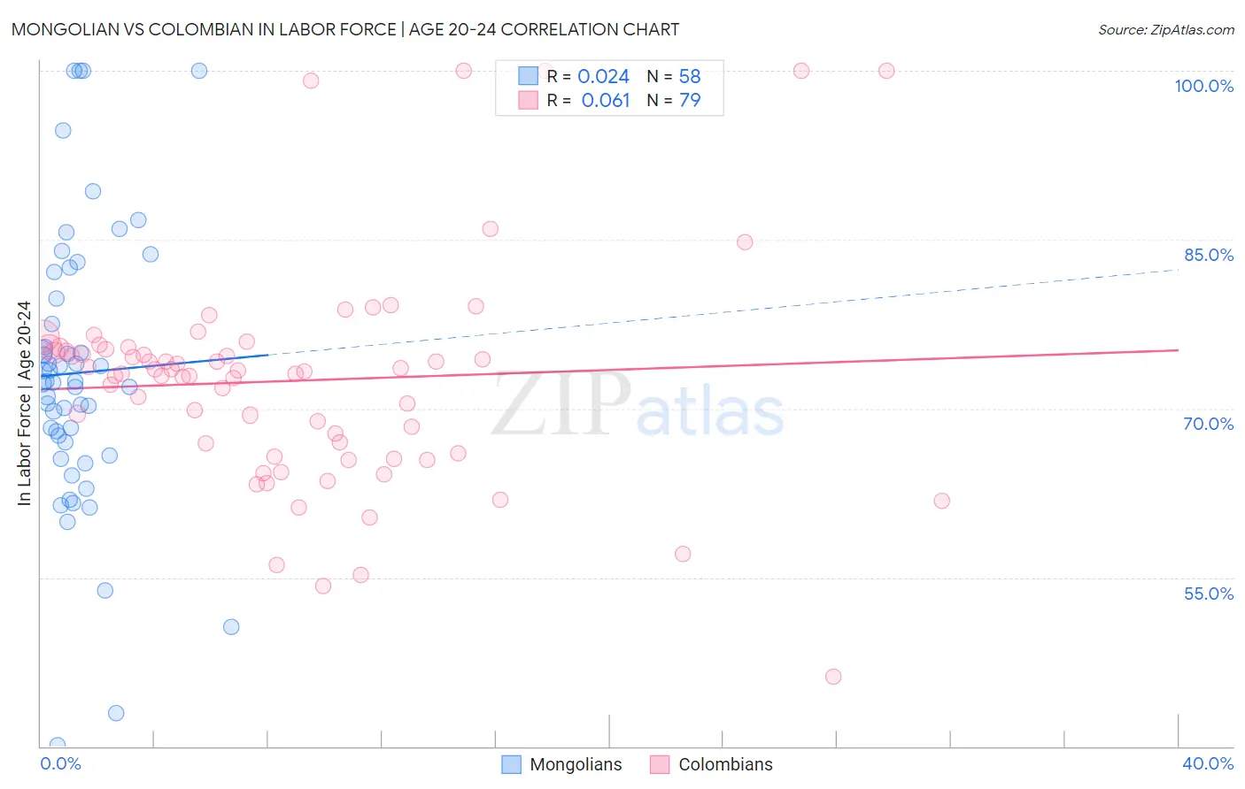 Mongolian vs Colombian In Labor Force | Age 20-24