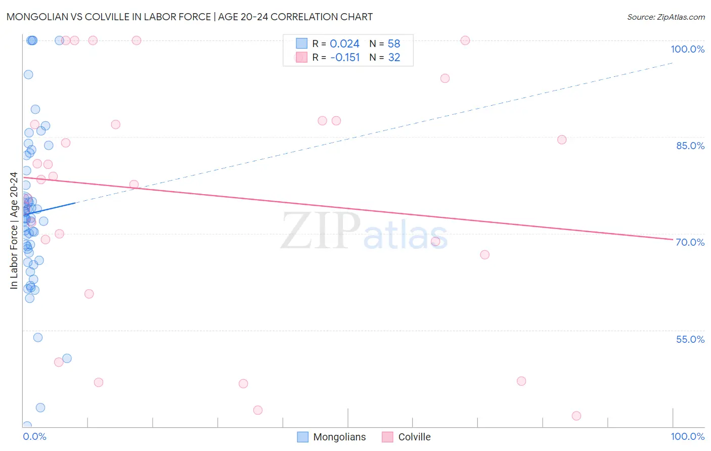 Mongolian vs Colville In Labor Force | Age 20-24