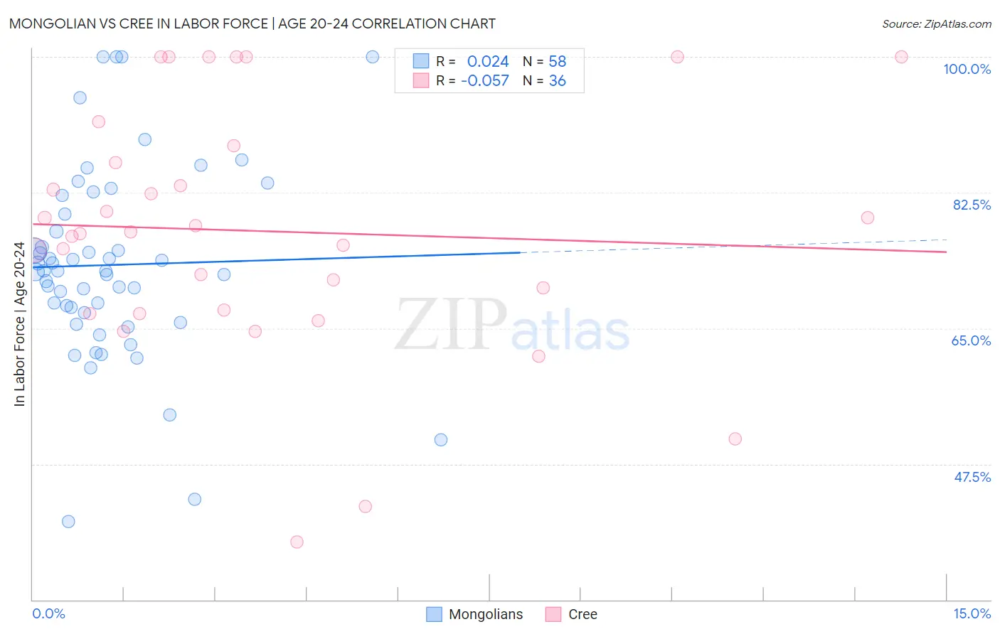 Mongolian vs Cree In Labor Force | Age 20-24