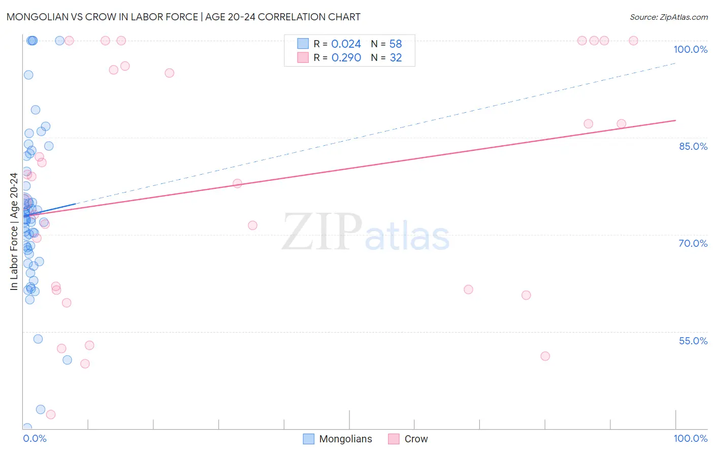 Mongolian vs Crow In Labor Force | Age 20-24