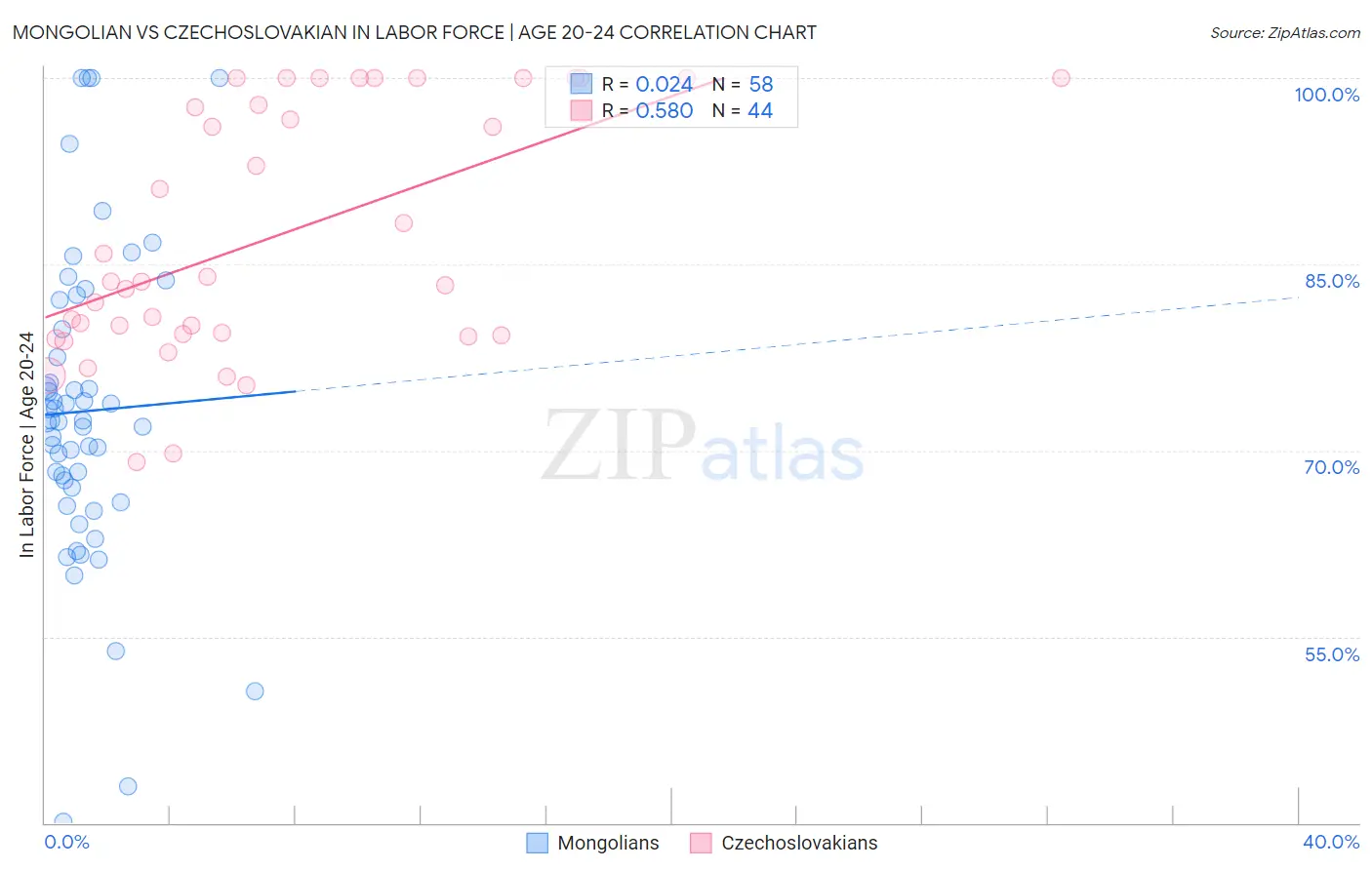 Mongolian vs Czechoslovakian In Labor Force | Age 20-24