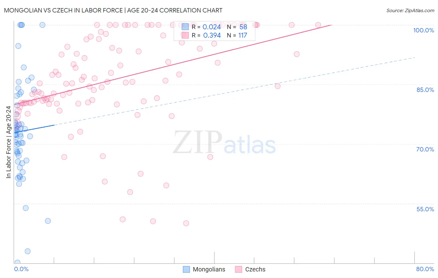 Mongolian vs Czech In Labor Force | Age 20-24