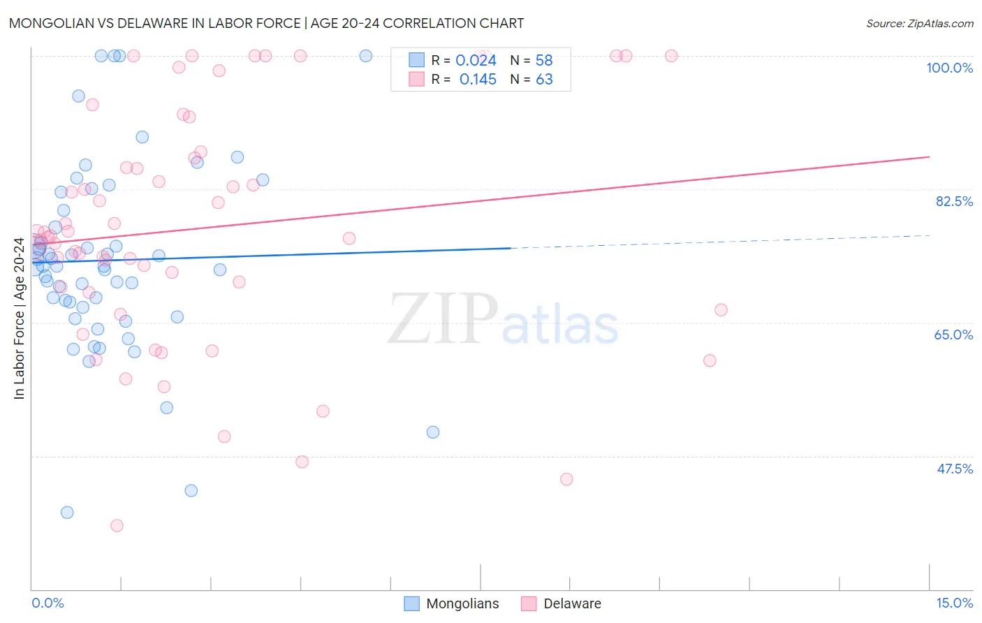 Mongolian vs Delaware In Labor Force | Age 20-24