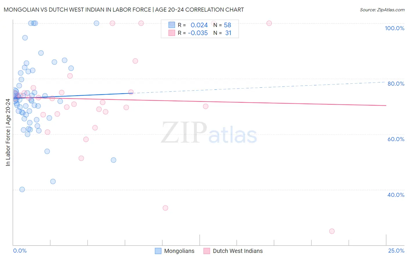 Mongolian vs Dutch West Indian In Labor Force | Age 20-24