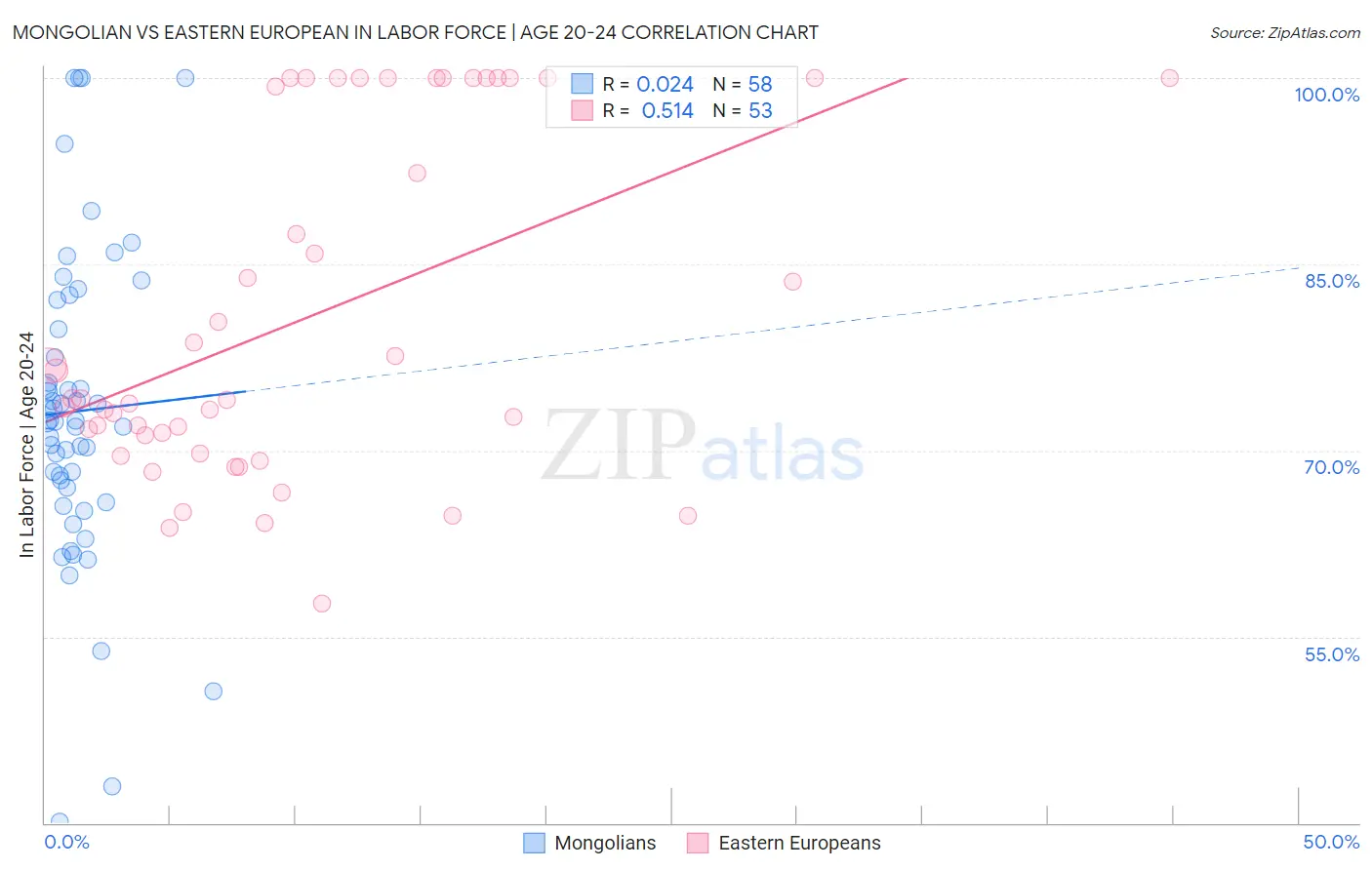Mongolian vs Eastern European In Labor Force | Age 20-24