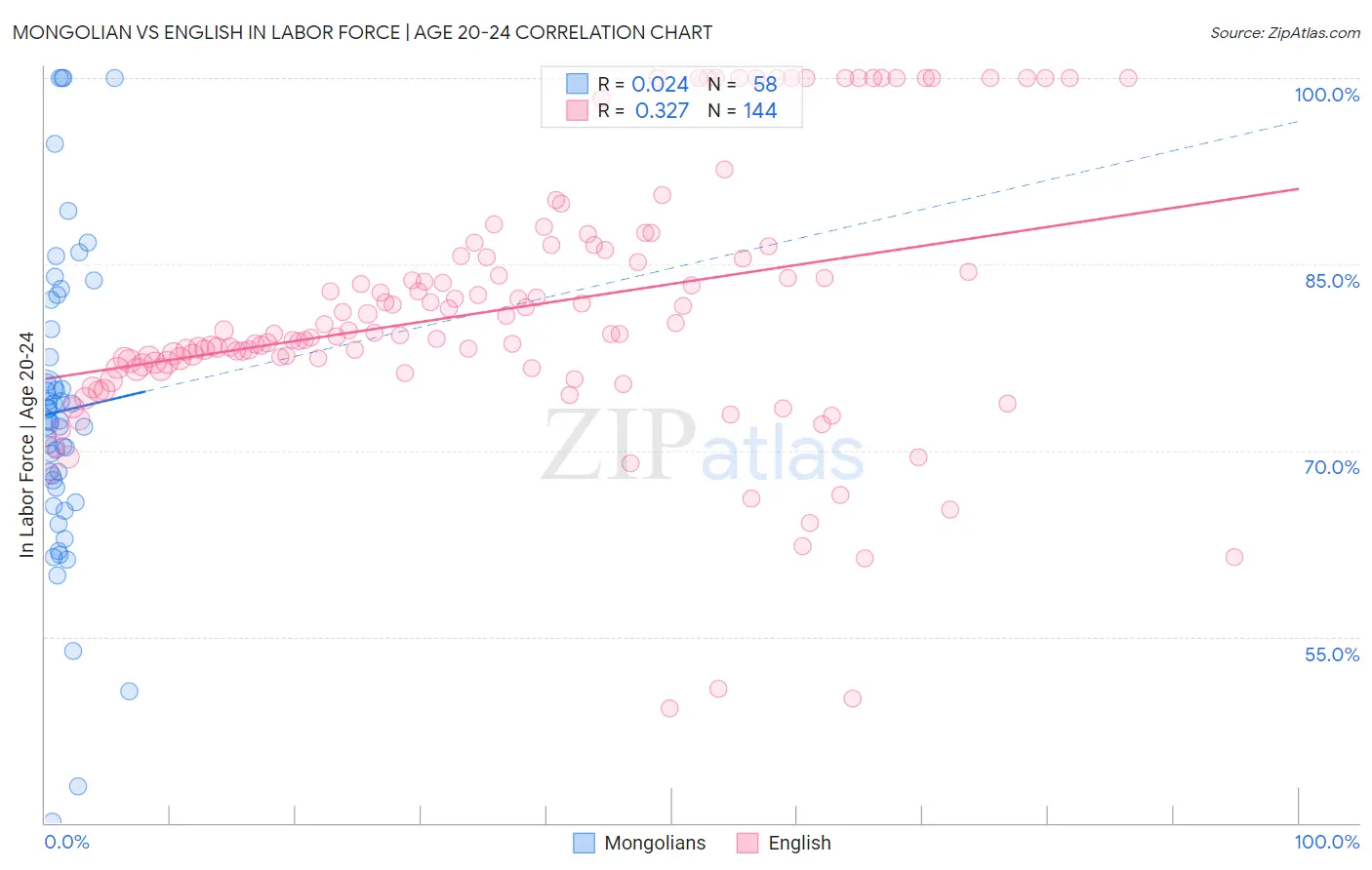 Mongolian vs English In Labor Force | Age 20-24