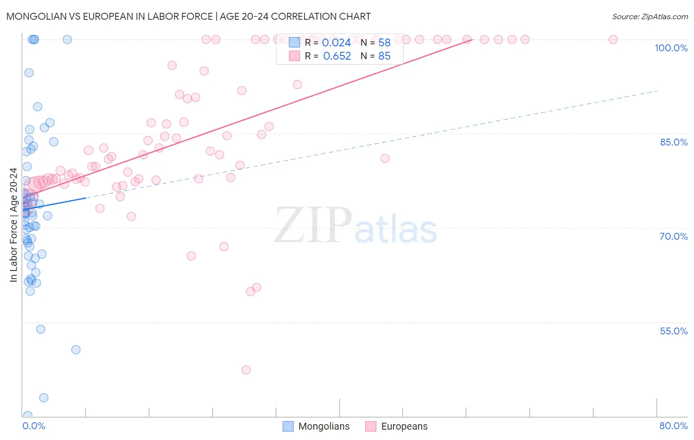 Mongolian vs European In Labor Force | Age 20-24