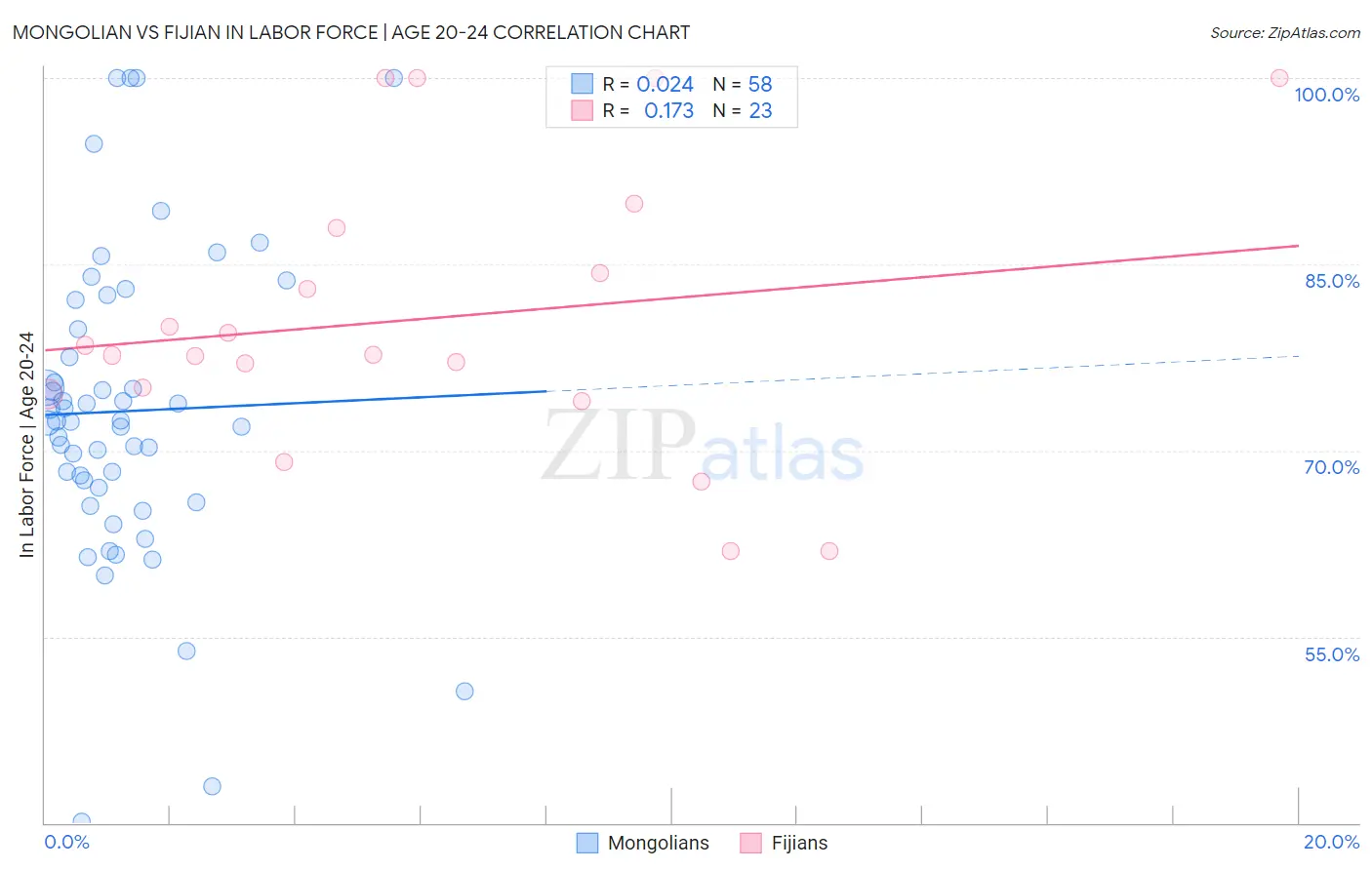 Mongolian vs Fijian In Labor Force | Age 20-24