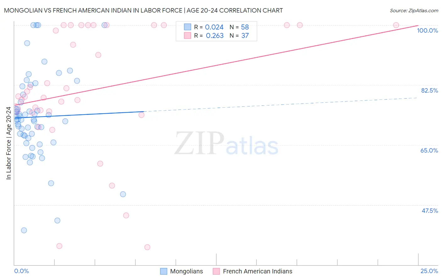 Mongolian vs French American Indian In Labor Force | Age 20-24