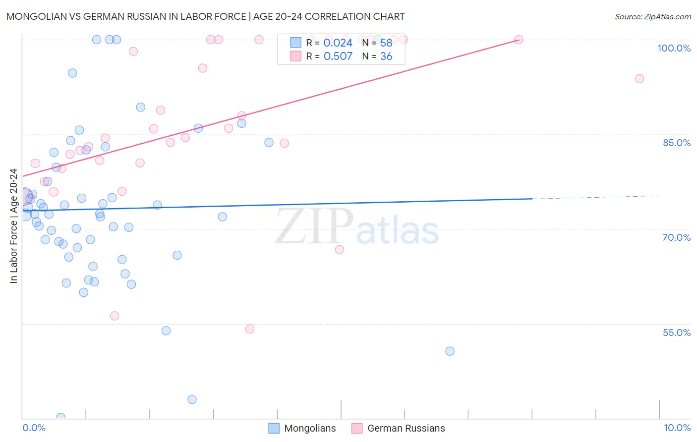 Mongolian vs German Russian In Labor Force | Age 20-24