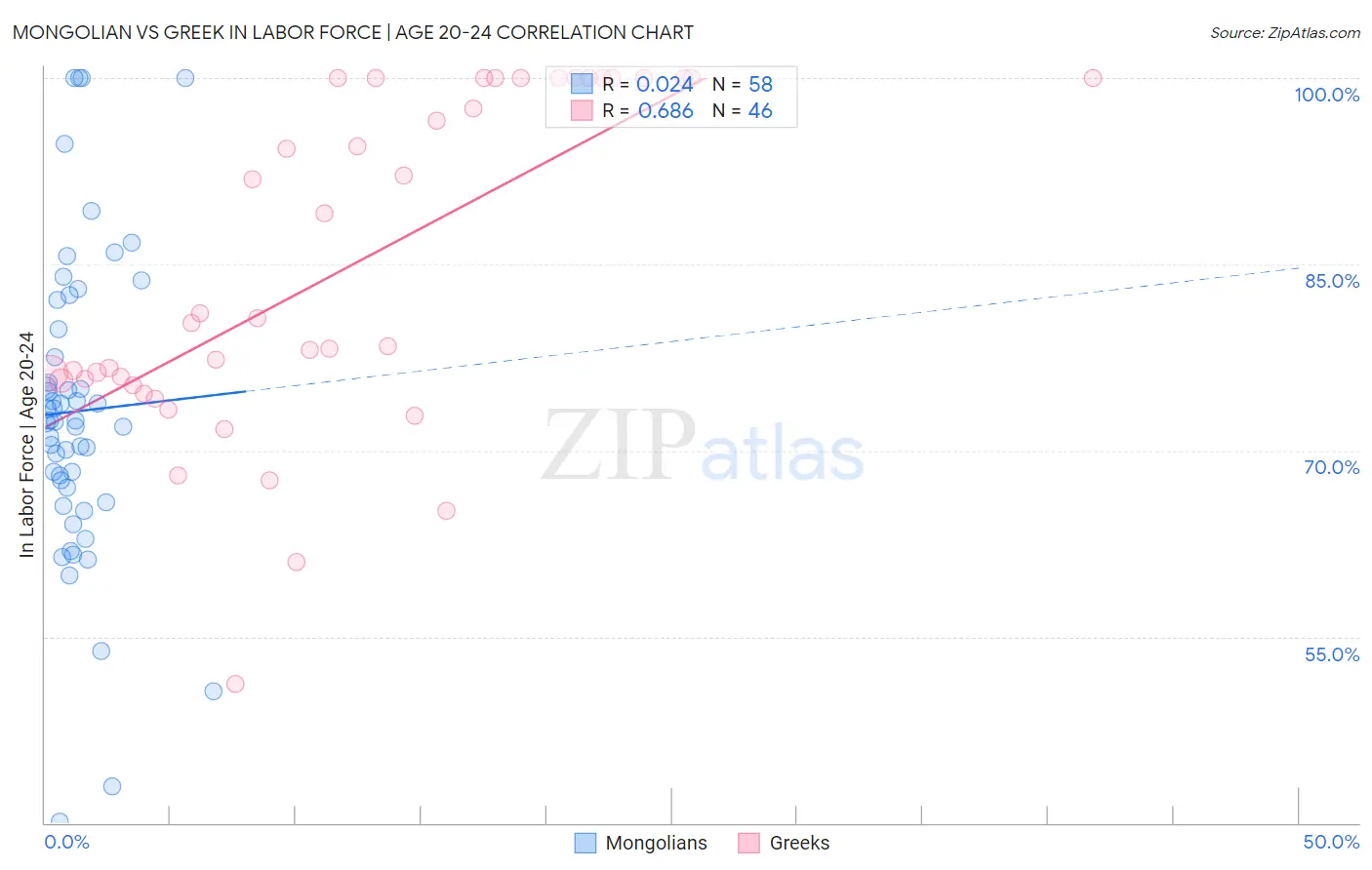 Mongolian vs Greek In Labor Force | Age 20-24