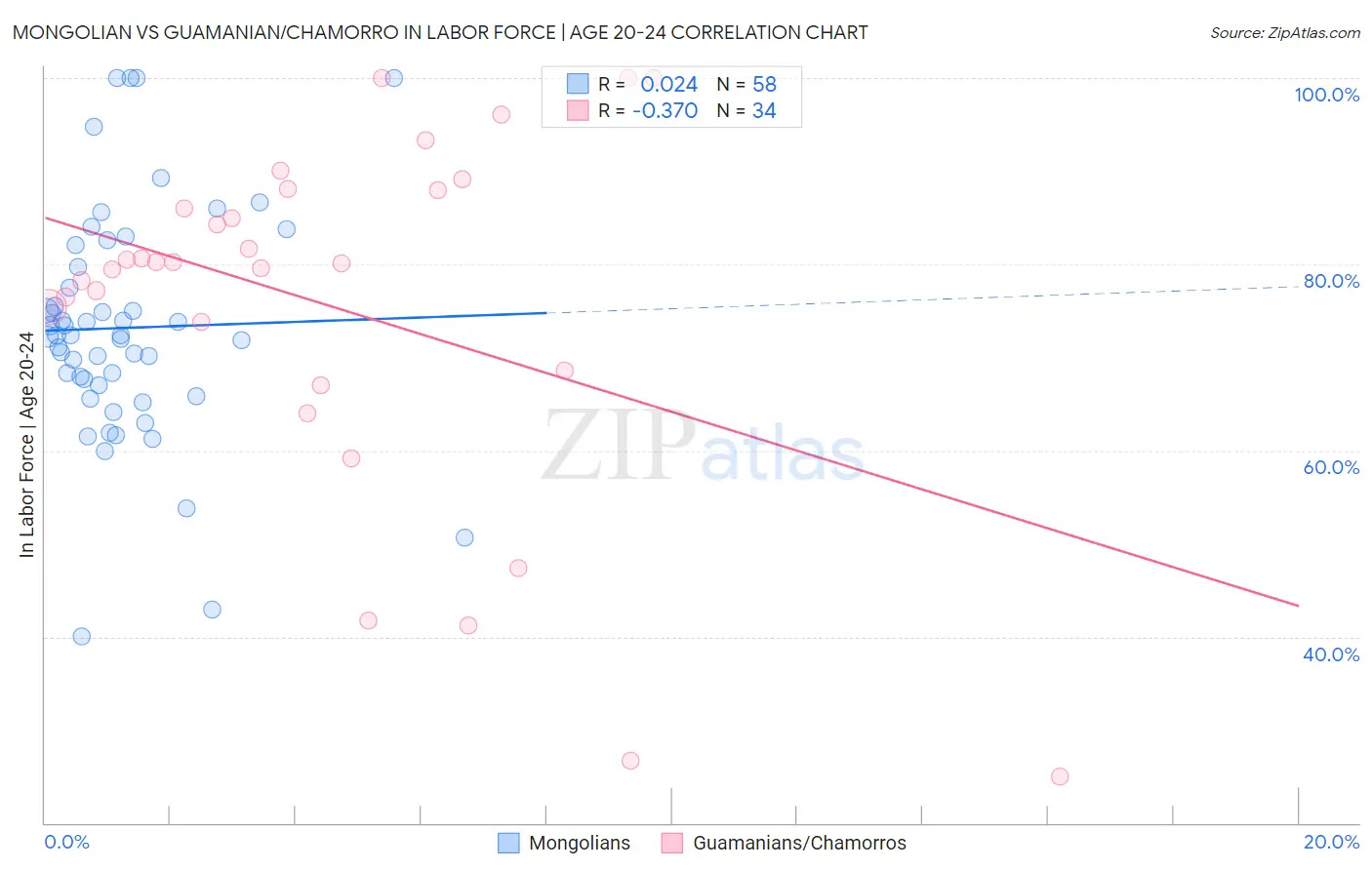 Mongolian vs Guamanian/Chamorro In Labor Force | Age 20-24