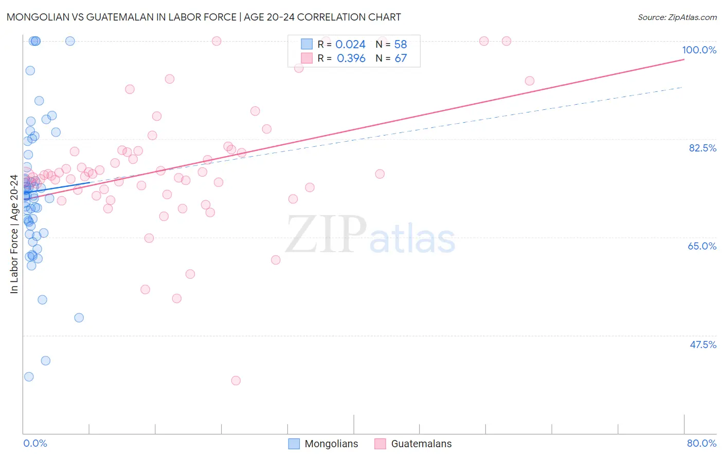 Mongolian vs Guatemalan In Labor Force | Age 20-24
