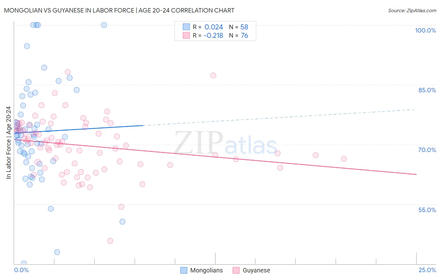 Mongolian vs Guyanese In Labor Force | Age 20-24