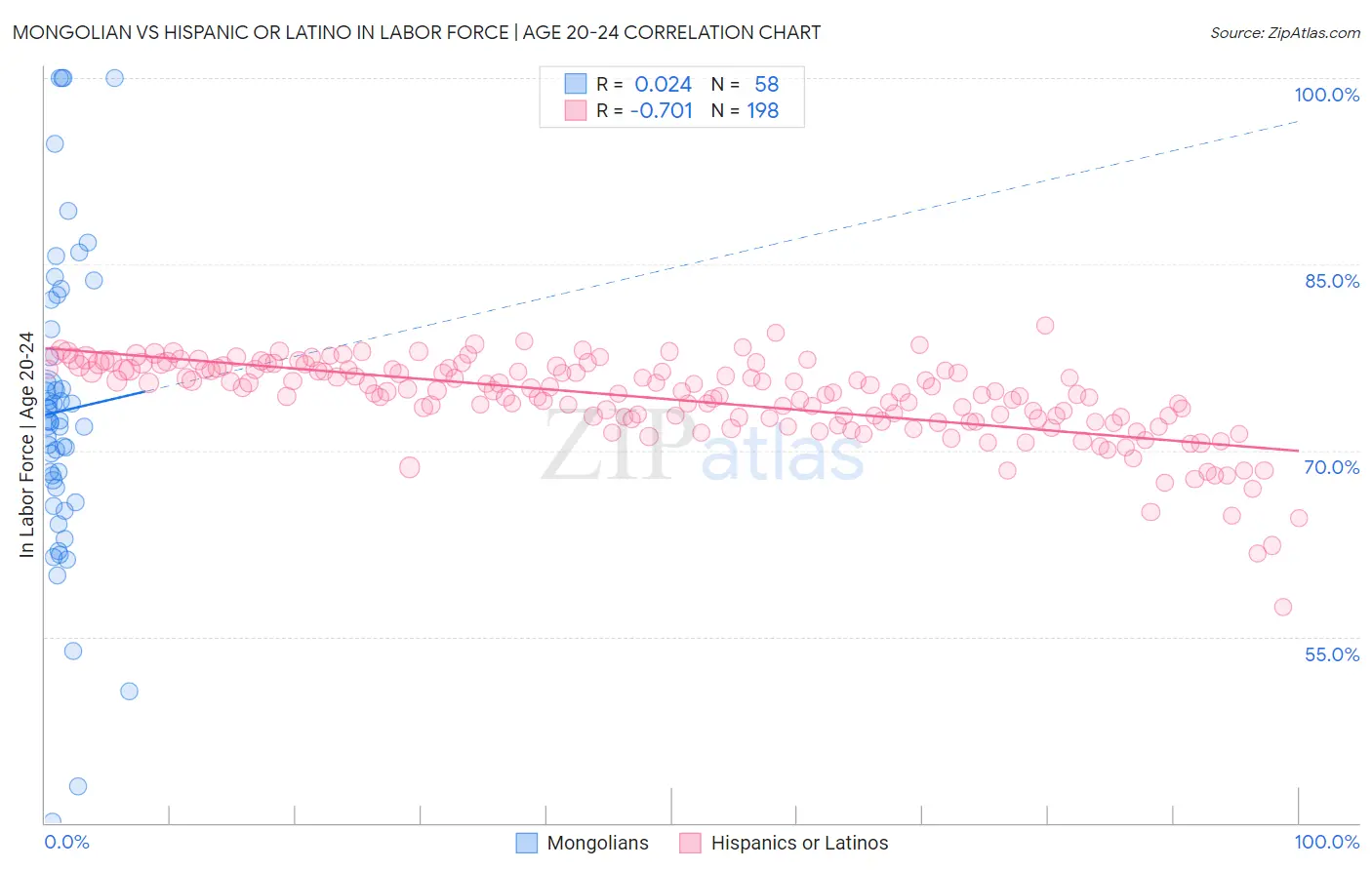Mongolian vs Hispanic or Latino In Labor Force | Age 20-24