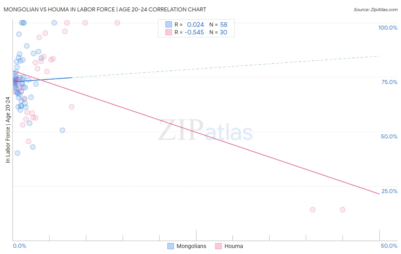 Mongolian vs Houma In Labor Force | Age 20-24