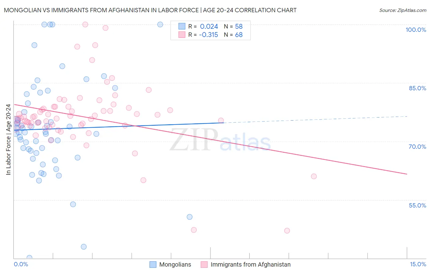 Mongolian vs Immigrants from Afghanistan In Labor Force | Age 20-24