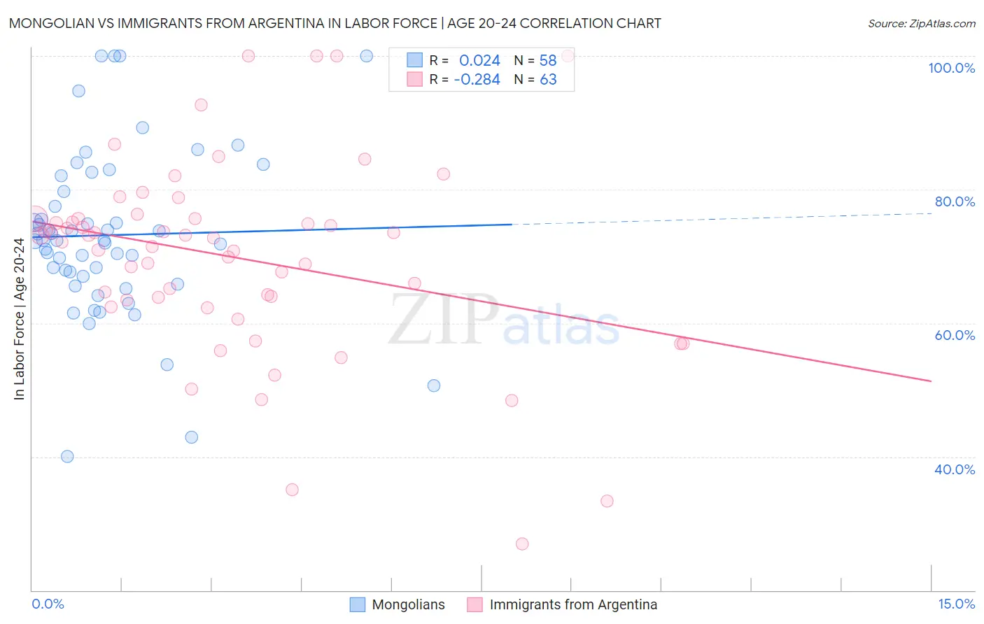 Mongolian vs Immigrants from Argentina In Labor Force | Age 20-24