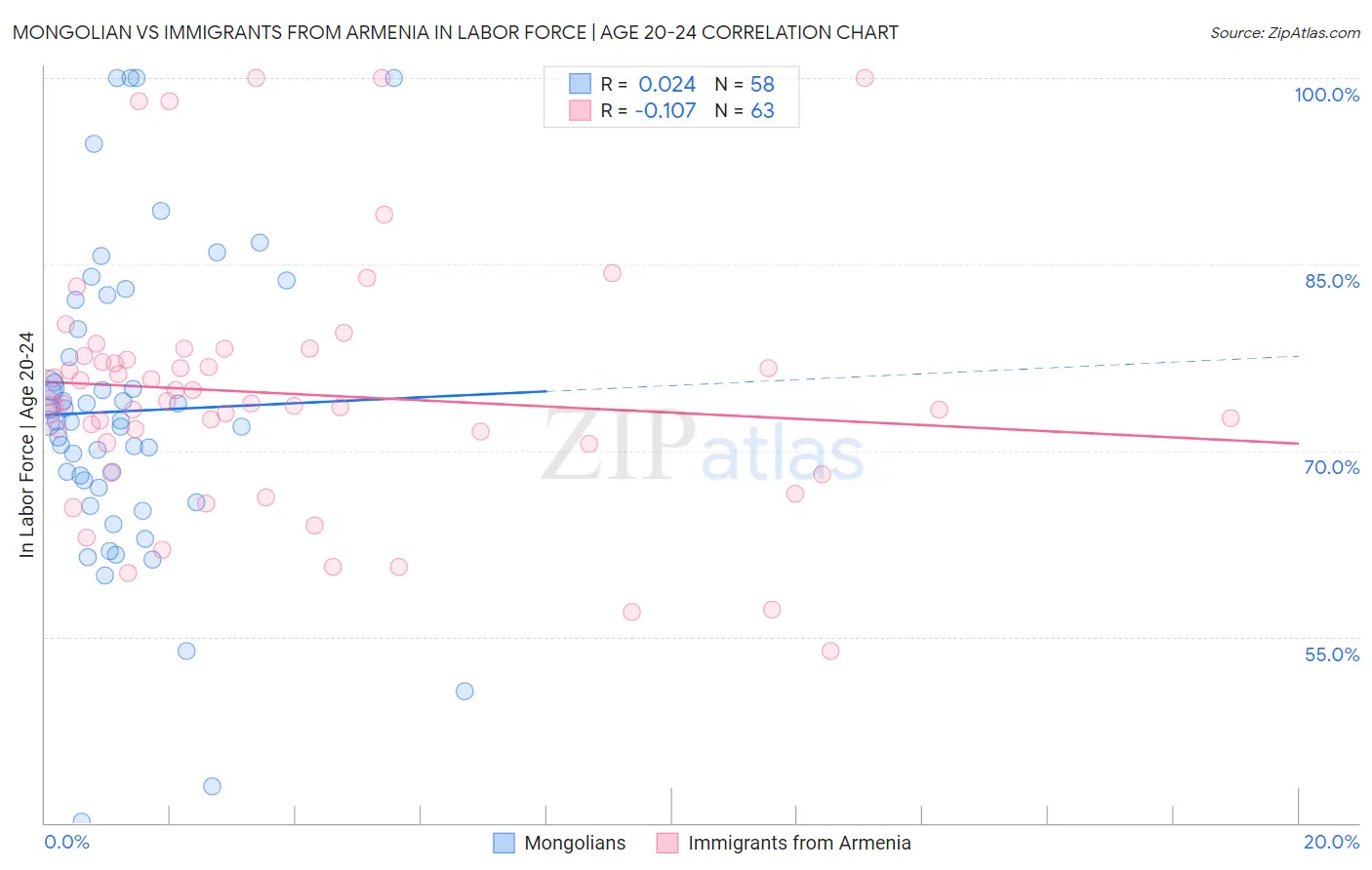 Mongolian vs Immigrants from Armenia In Labor Force | Age 20-24