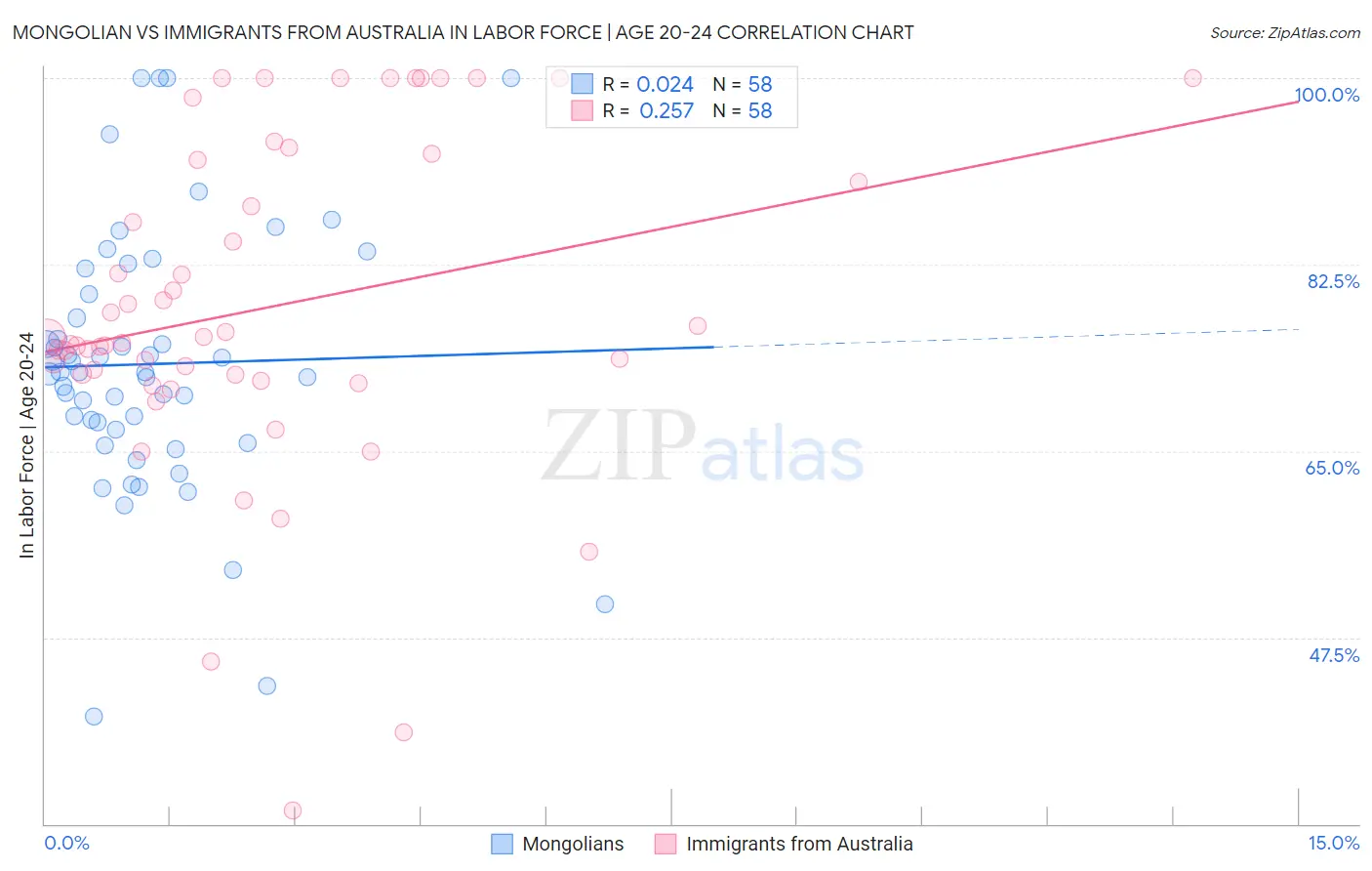Mongolian vs Immigrants from Australia In Labor Force | Age 20-24