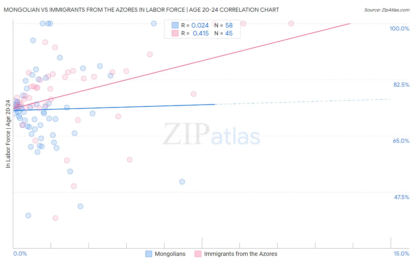 Mongolian vs Immigrants from the Azores In Labor Force | Age 20-24