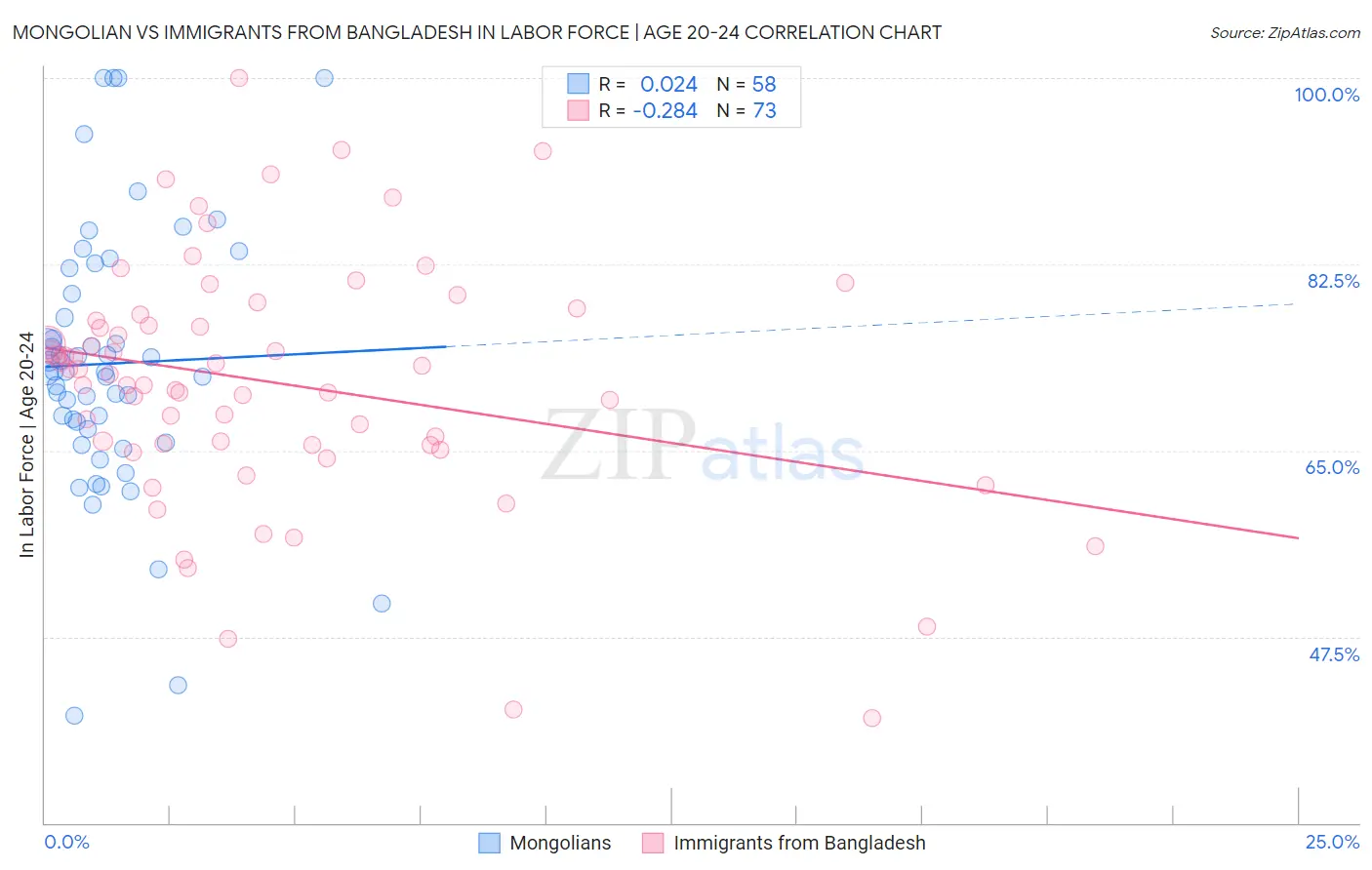 Mongolian vs Immigrants from Bangladesh In Labor Force | Age 20-24