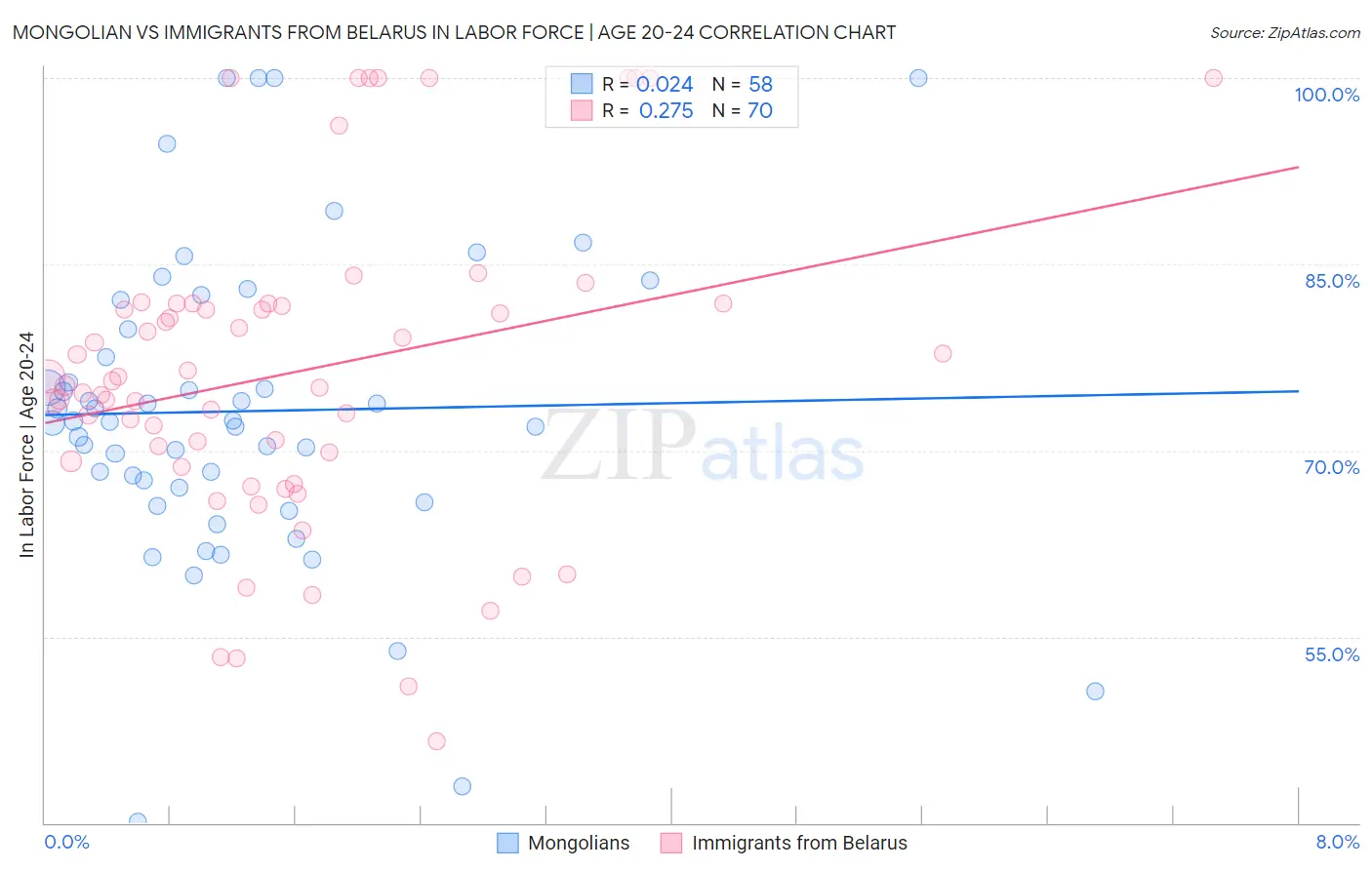 Mongolian vs Immigrants from Belarus In Labor Force | Age 20-24