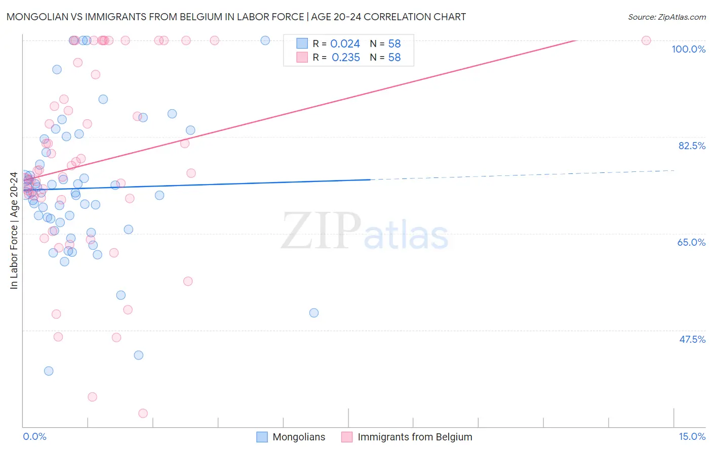 Mongolian vs Immigrants from Belgium In Labor Force | Age 20-24