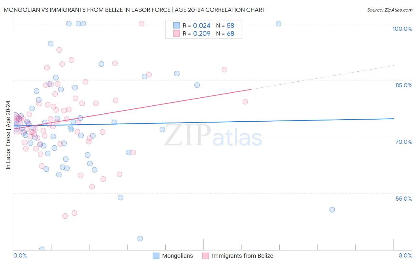 Mongolian vs Immigrants from Belize In Labor Force | Age 20-24