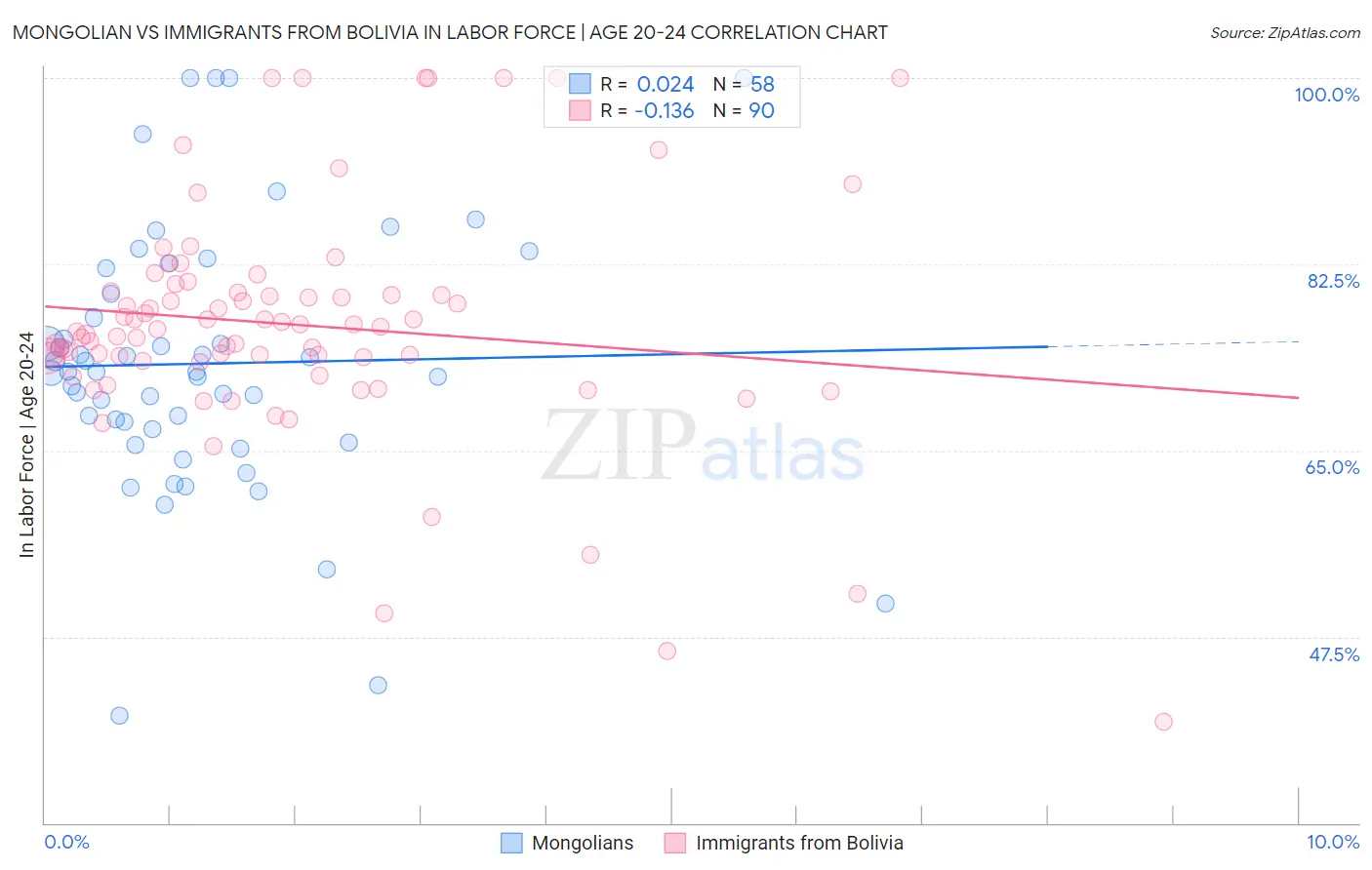 Mongolian vs Immigrants from Bolivia In Labor Force | Age 20-24