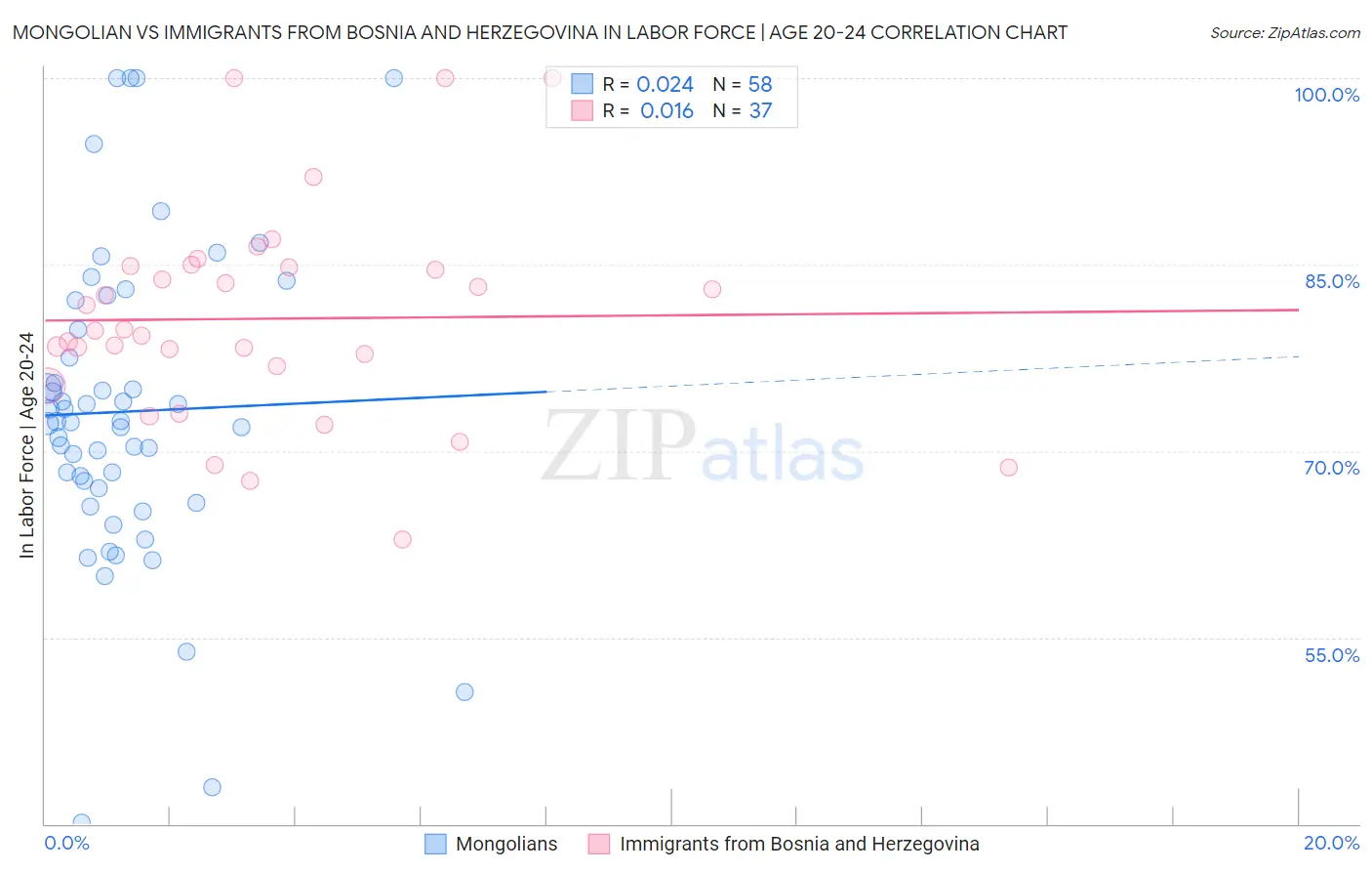 Mongolian vs Immigrants from Bosnia and Herzegovina In Labor Force | Age 20-24