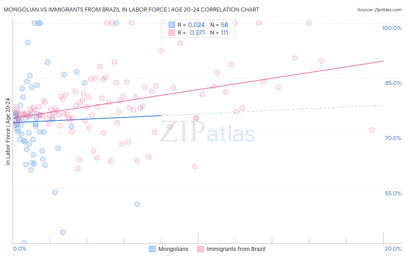 Mongolian vs Immigrants from Brazil In Labor Force | Age 20-24