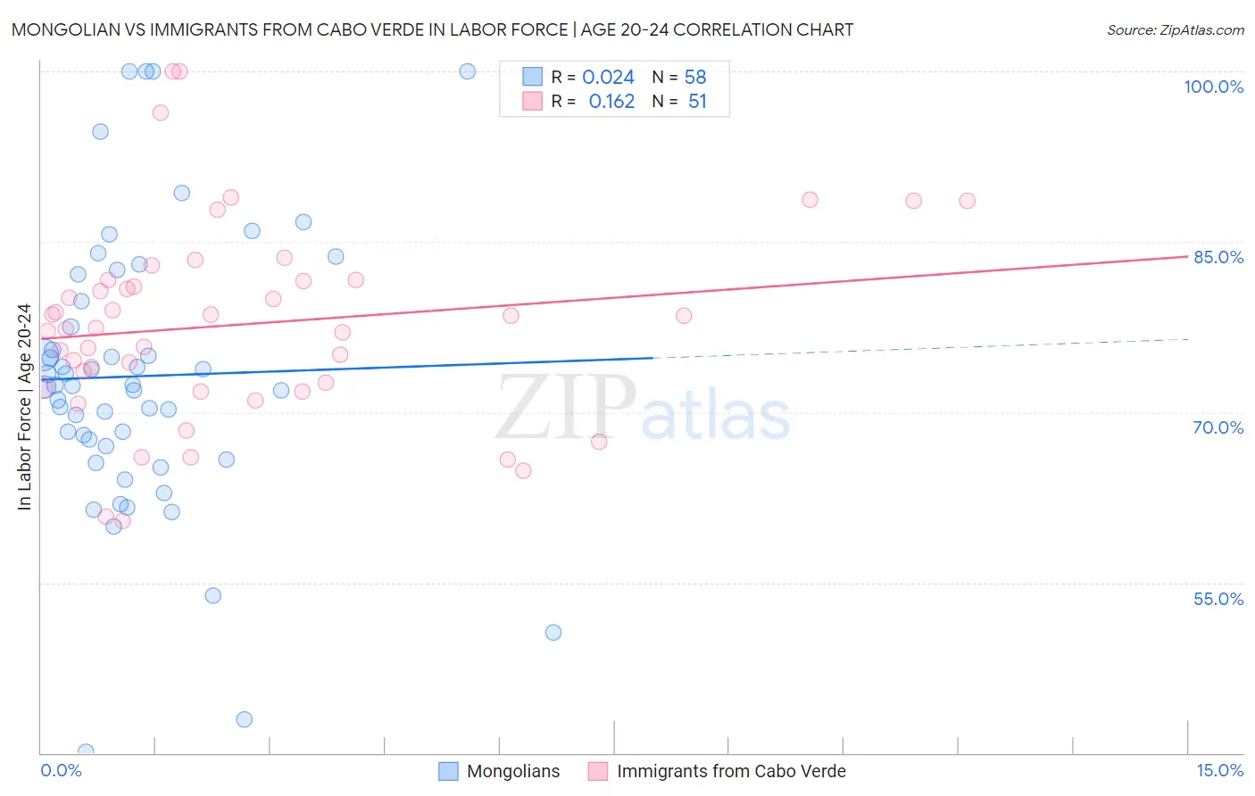 Mongolian vs Immigrants from Cabo Verde In Labor Force | Age 20-24