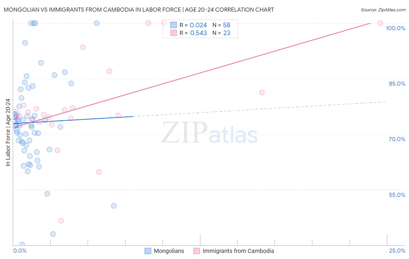 Mongolian vs Immigrants from Cambodia In Labor Force | Age 20-24