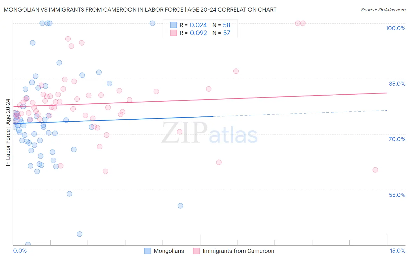 Mongolian vs Immigrants from Cameroon In Labor Force | Age 20-24