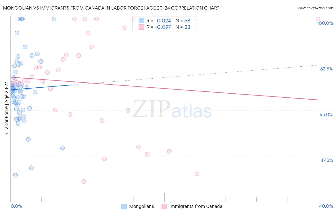Mongolian vs Immigrants from Canada In Labor Force | Age 20-24