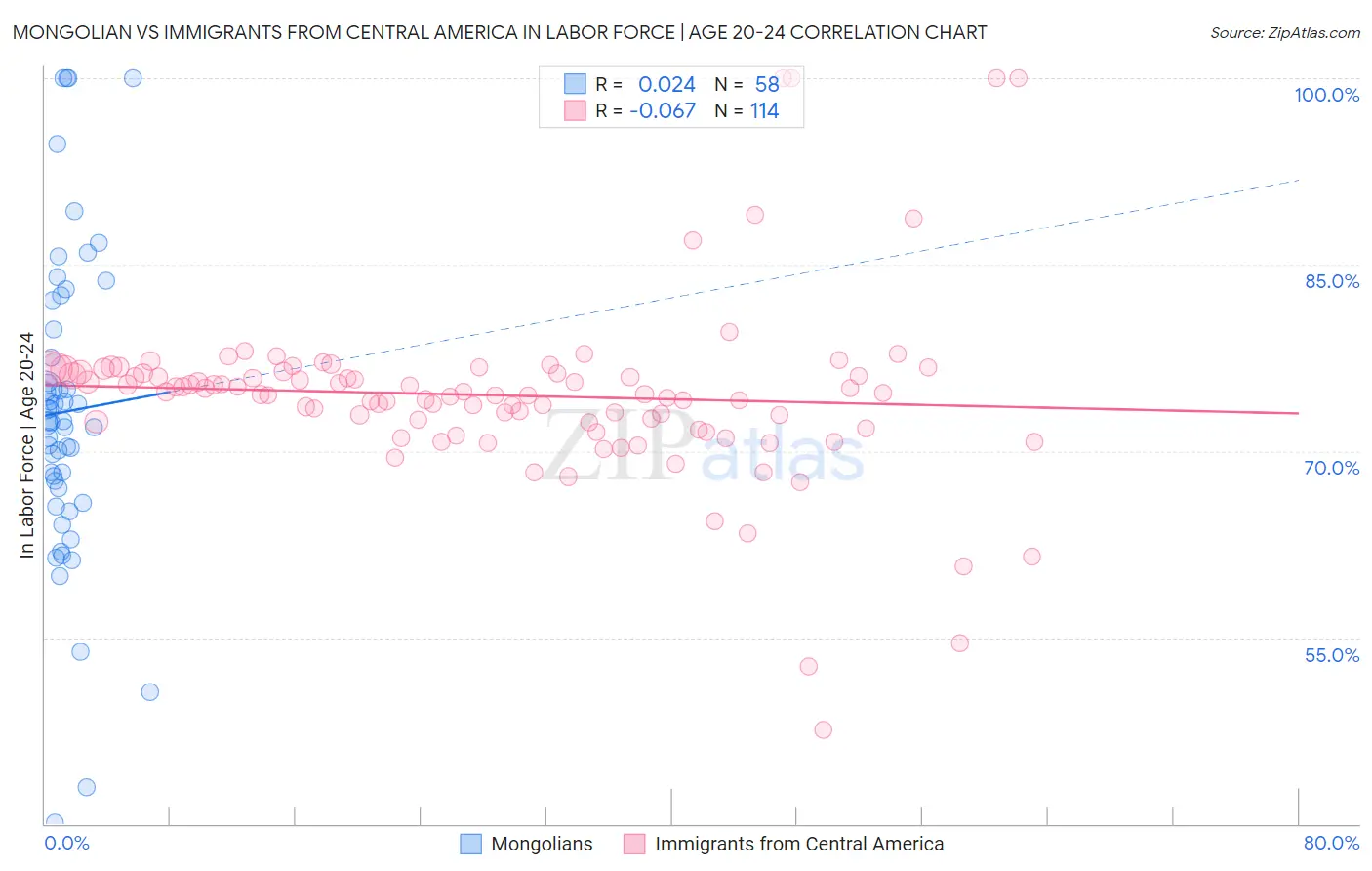 Mongolian vs Immigrants from Central America In Labor Force | Age 20-24